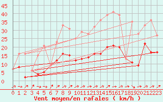 Courbe de la force du vent pour Morn de la Frontera