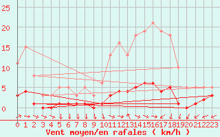 Courbe de la force du vent pour Brigueuil (16)