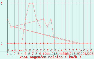 Courbe de la force du vent pour Lignerolles (03)