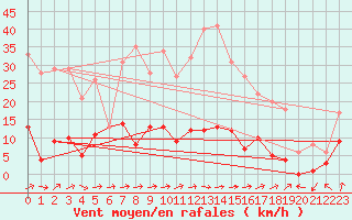 Courbe de la force du vent pour Daroca