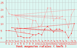 Courbe de la force du vent pour Le Luc (83)