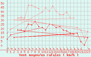 Courbe de la force du vent pour Buresjoen