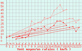 Courbe de la force du vent pour Milford Haven