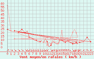 Courbe de la force du vent pour Blackpool Airport