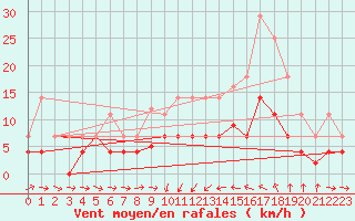 Courbe de la force du vent pour Oliva