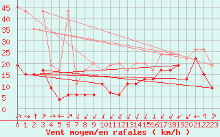 Courbe de la force du vent pour Moleson (Sw)