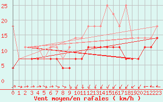 Courbe de la force du vent pour Aix-la-Chapelle (All)