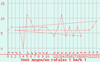Courbe de la force du vent pour Cap Mele (It)