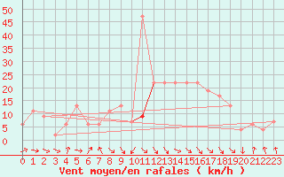 Courbe de la force du vent pour Rostherne No 2