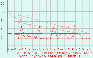 Courbe de la force du vent pour Mora