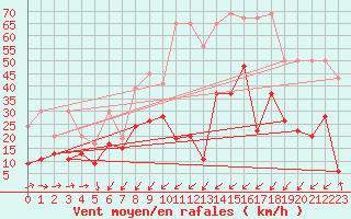 Courbe de la force du vent pour Moleson (Sw)