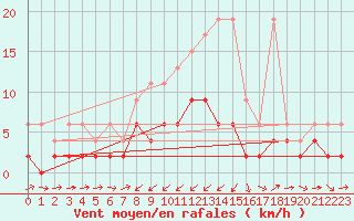 Courbe de la force du vent pour Giswil