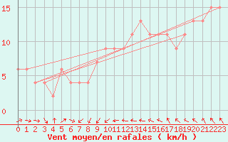 Courbe de la force du vent pour Odiham