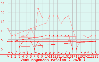 Courbe de la force du vent pour Villardeciervos