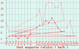 Courbe de la force du vent pour Disentis