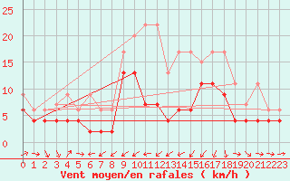 Courbe de la force du vent pour Les Charbonnires (Sw)