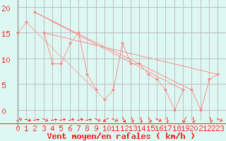 Courbe de la force du vent pour Bournemouth (UK)