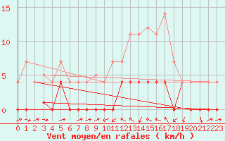 Courbe de la force du vent pour Valencia