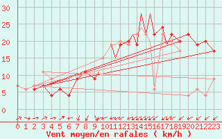 Courbe de la force du vent pour Gibraltar (UK)