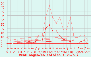 Courbe de la force du vent pour Courtelary