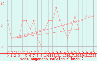 Courbe de la force du vent pour Messina