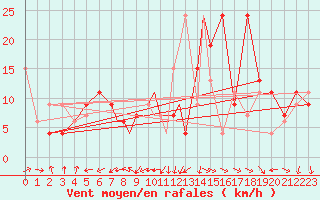 Courbe de la force du vent pour Boscombe Down