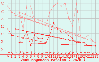 Courbe de la force du vent pour Adelboden