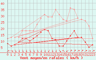 Courbe de la force du vent pour Nmes - Garons (30)