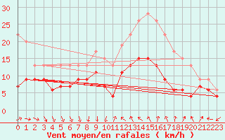 Courbe de la force du vent pour Antibes (06)