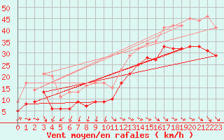 Courbe de la force du vent pour La Rochelle - Aerodrome (17)