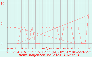 Courbe de la force du vent pour Groebming