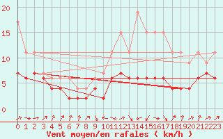 Courbe de la force du vent pour Muret (31)