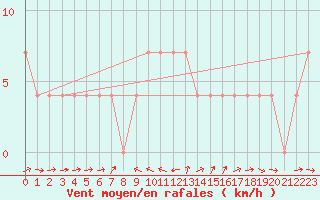 Courbe de la force du vent pour Weitensfeld