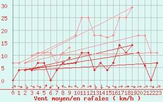 Courbe de la force du vent pour Helln