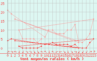 Courbe de la force du vent pour Miribel-les-Echelles (38)