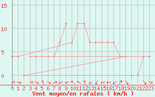 Courbe de la force du vent pour Virgen