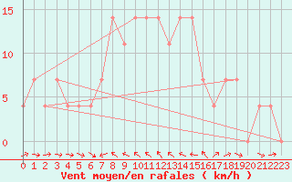 Courbe de la force du vent pour Kalwang