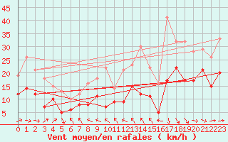 Courbe de la force du vent pour Toulouse-Blagnac (31)