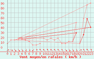 Courbe de la force du vent pour Zugspitze