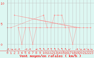 Courbe de la force du vent pour Weitensfeld