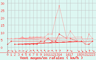 Courbe de la force du vent pour Disentis