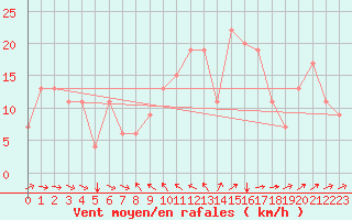 Courbe de la force du vent pour Marina Di Ginosa