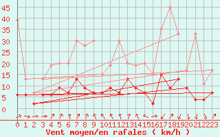 Courbe de la force du vent pour La Fretaz (Sw)