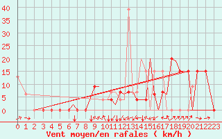 Courbe de la force du vent pour Salamanca / Matacan