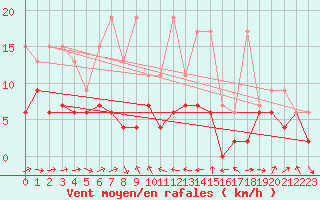 Courbe de la force du vent pour Wdenswil
