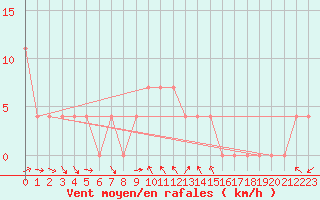 Courbe de la force du vent pour Mallnitz Ii