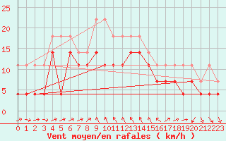 Courbe de la force du vent pour Katterjakk Airport