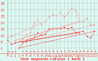 Courbe de la force du vent pour Nantes (44)