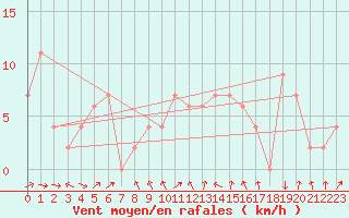 Courbe de la force du vent pour Crdoba Aeropuerto