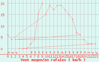 Courbe de la force du vent pour Vieste